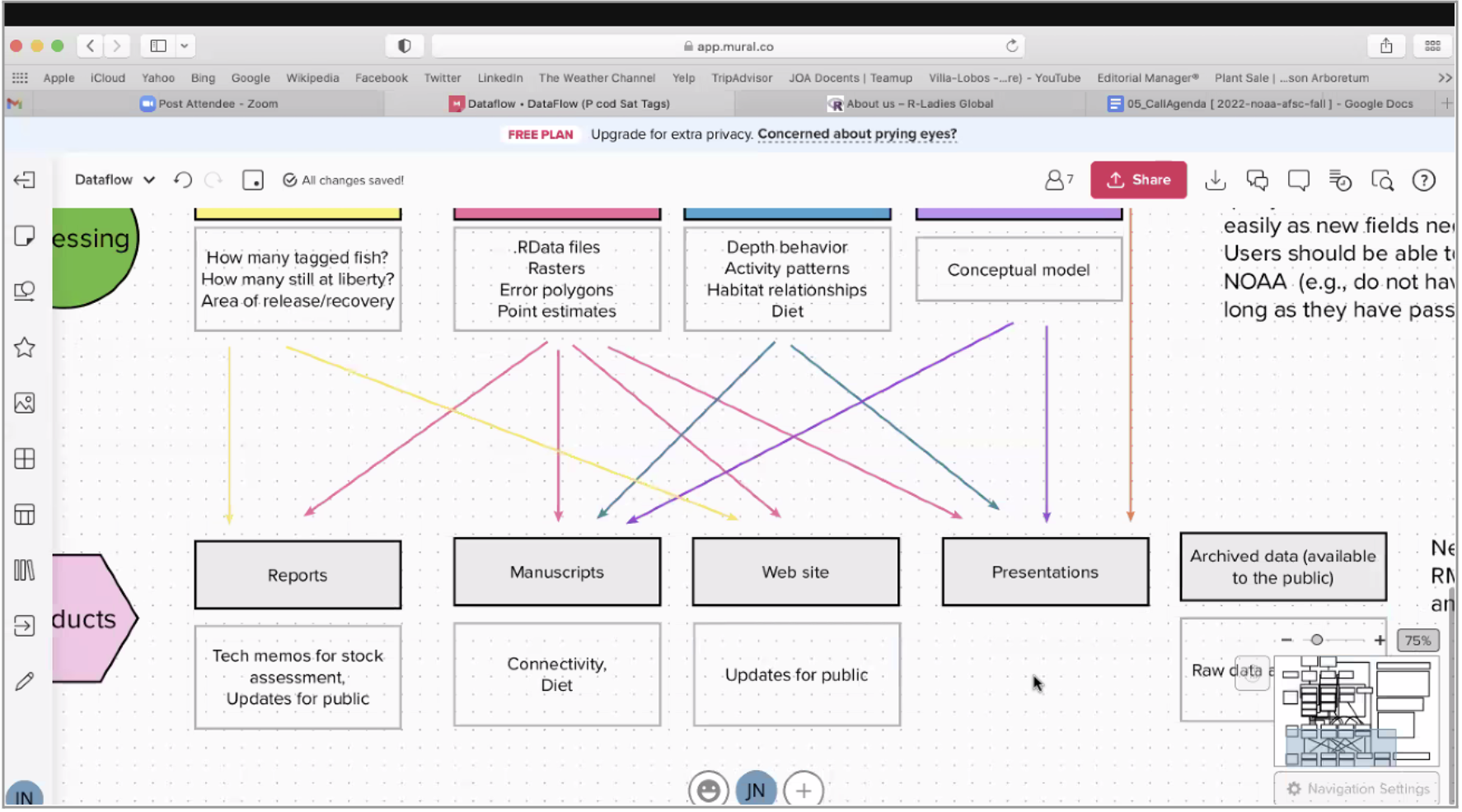 workflow diagram with rectangles, arrows, showing info that goes into creating manuscripts, websites, presentations